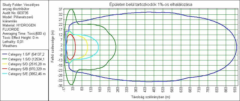 14 ábra: Térképi megjelenítés: 1%-os elhalálozási valószínűség a szabadban tartózkodók körében [saját forrás] Az épületben tartózkodók vonatkozásában a legkedvezőtlenebb meteorológiai körülmény 1.