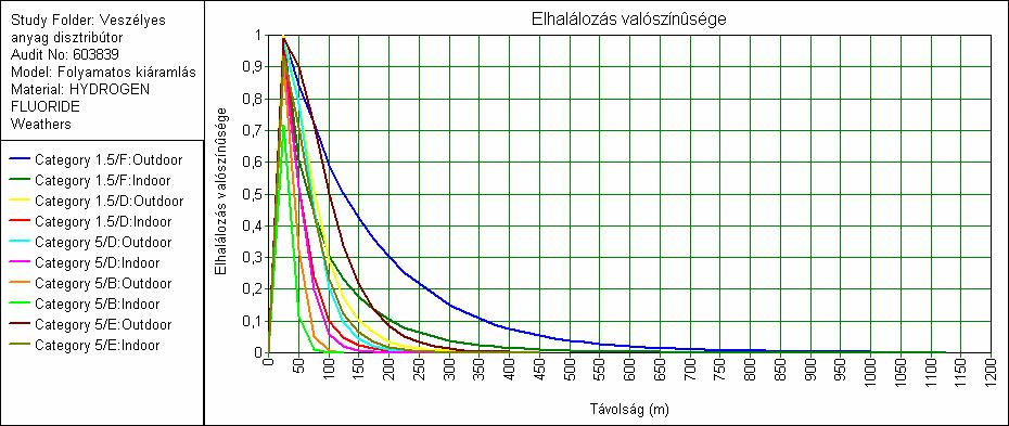 17. ábra: Elhalálozási valószínűség a terjedési távolság függvényében [saját forrás] 1 A