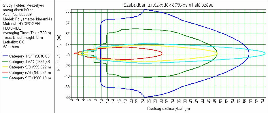kategória, (1,5/F) esetében az elhalálozási valószínűség szélirányban 5648 m 2 területű övezeten