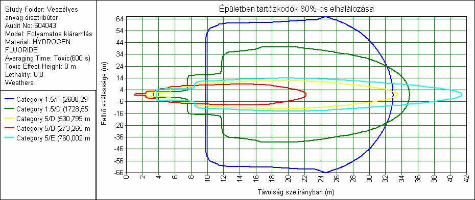 19. ábra: Térképi megjelenítés 80%-os elhalálozási valószínűség a szabadban tartózkodók körében [saját forrás] Az épületen belül tartózkodók vonatkozásában a legkedvezőtlenebb meteorológiai körülmény