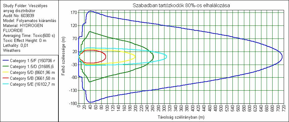 21. ábra: Térképi megjelenítés: 80%-os elhalálozási valószínűség épületen belül tartózkodók körében [saját forrás] A szabadban tartózkodók vonatkozásában a legkedvezőtlenebb meteorológiai körülmény 1.