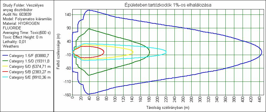 23. ábra: Térképi megjelenítés: 1%-os elhalálozási valószínűség a szabadban tartózkodók körében [saját forrás] Az épületben tartózkodók vonatkozásában a legkedvezőtlenebb meteorológiai körülmény 1.