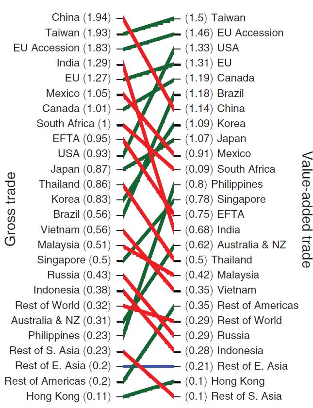 Koopman et al. (2014) egy új módszert kínált a hozzáadott érték kinyerésére a nemzetközi IO táblákból.