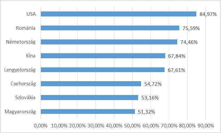 Export hazai hozzáadott érték tartalma (DVAR) A hozzáadott érték kereskedelméről (trade in value added TiVA) nemrég publikált statisztikák egy új dimenziót nyújtanak a nemzetközi versenyképesség