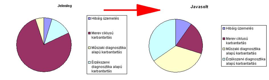 Karbantartás-fejlesztés Megelőzés a TPM-ben Ütemezett karbantartás Karbantartási mix kialakítása Minden eszköz