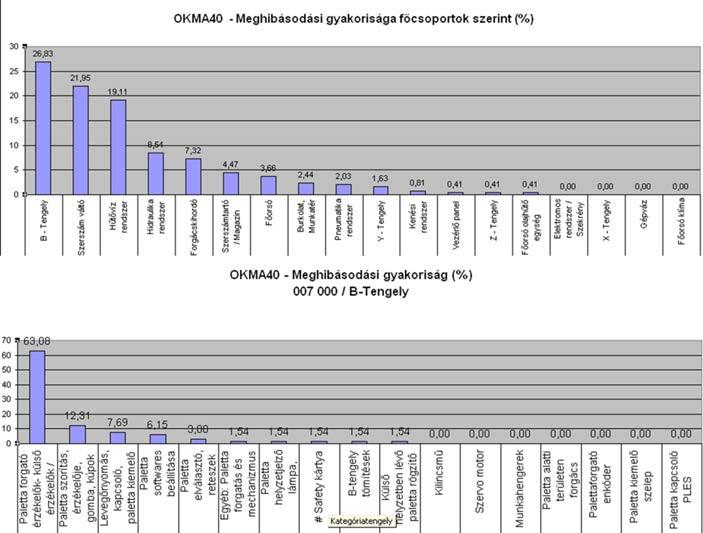 Karbantartás-fejlesztés Megelőzés a TPM-ben Javítások Alapelv: Egy meghibásodást akkor javítottunk ki, ha ugyanaz