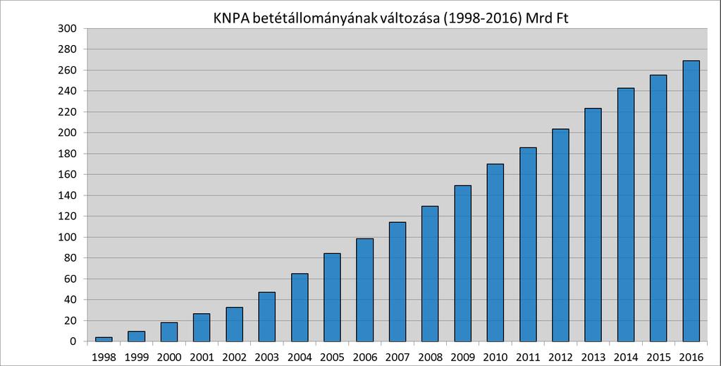 F.2.2.2-1 táblázat Az Alap pénzügyi helyzetének alakulása 1998 és 2016 között (M Ft) Bevétel Kiadás Betétáll.