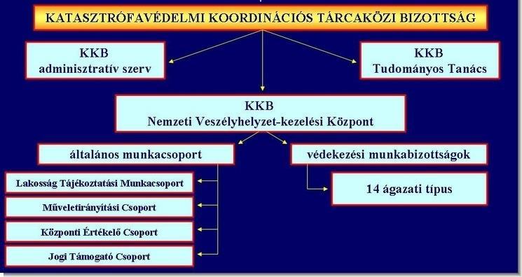 F.5 Baleset-elhárítás F.5.1 A baleset-elhárítás országos szervezete A korábbi szabályozásnak megfelelően létrehozott Országos Nukleárisbaleset-elhárítási Rendszert (a továbbiakban: ONER) a 2010-ben