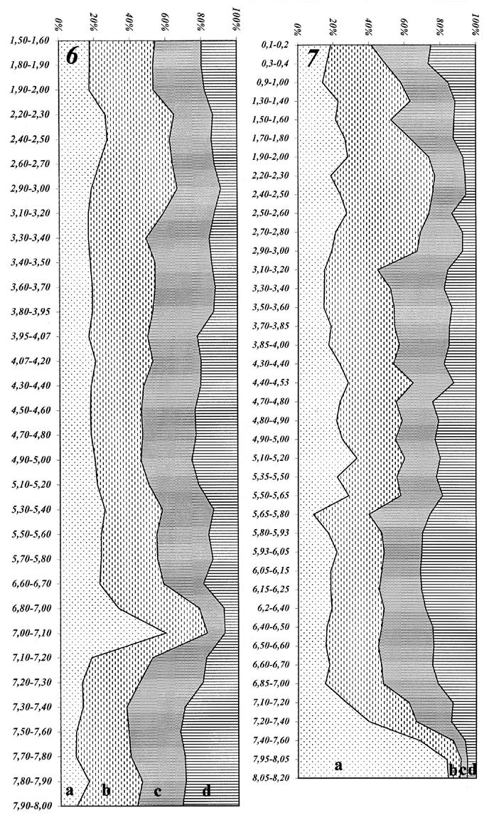 4. ábra A Hajdúböszörménytől Ny-ra lévő fúrások (6 7) rétegsorának mechanikai összetétele súly %-ban.