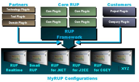 RUP