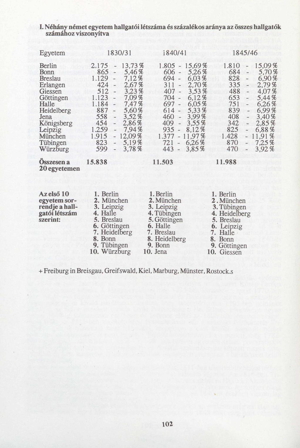 I. Néhány német egyetem hallgatói létszáma és százalékos aránya az összes hallgatók számához viszonyítva Egyetem 1830/31 1840/41 1845/46 Berlin Bonn Breslau Erlangen Giessen Gottingen Halle