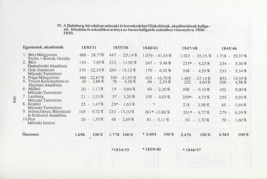 IV. A Habsburg-birodalom műszaki és kereskedelmi főiskoláinak, akadémiáinak hallgatóm étszáma és százalékos aránya az összes hallgatók számához viszonyítva 1806 - Egyetemek, akadémiák 1.