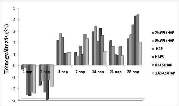 Czikó., Vizi., Bogya. S., Barabás R. 8. ábra: A HAP tömegváltozása az SBF-ben való áztatás során. Fig. 8. Weight variation after the SBF immersion.