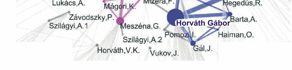 Az ELTE Biológiai Fizika Tanszék publikációs hálózata 1998-2008 között, ahol a korongok átmérője és az összekötő