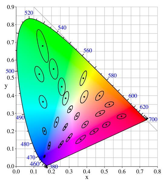 The CIE x,y diagram with ellipses