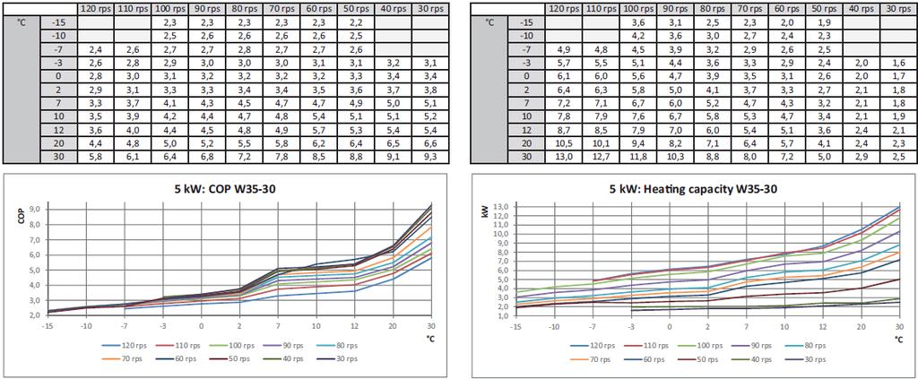 1.7 Teljesítmény görbék fűtési üzemmód Az 5 kw-os levegő/víz