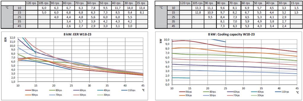 EER és hűtési teljesítmény W18-23 üzemállapot esetén A 11 kw-os levegő/víz