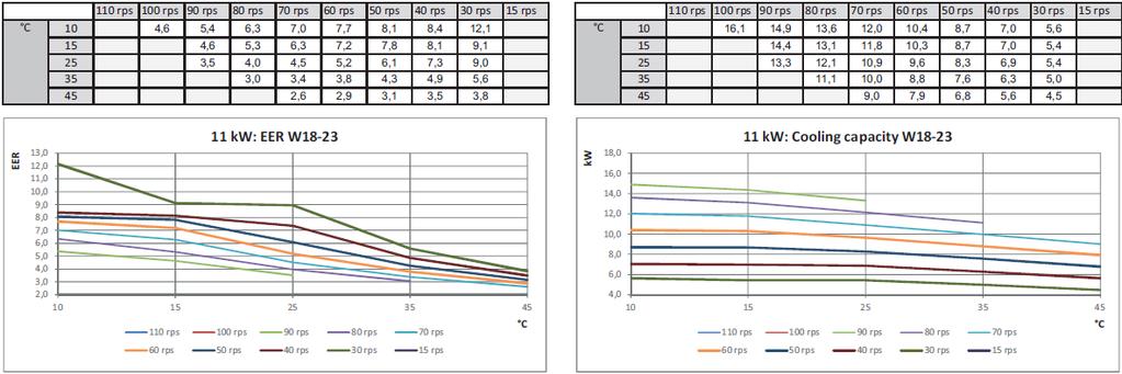 teljesítmény W7-12 üzemállapot esetén EER és hűtési teljesítmény W18-23