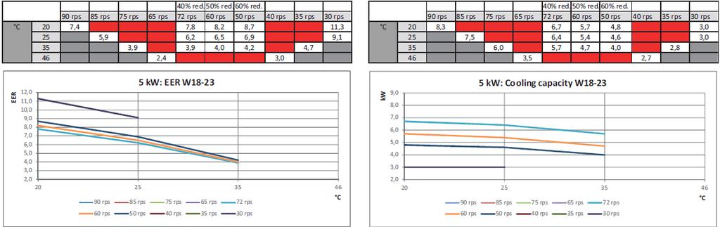 EER és hűtési teljesítmény (W18-23) A 7 kw-os