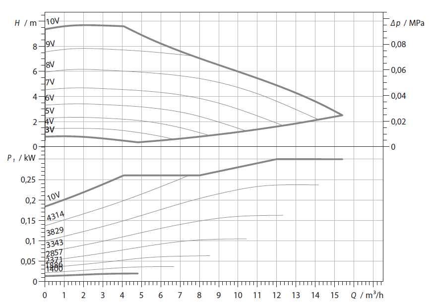 Szivattyú diagramok A Wilo Stratos Stratos 32/1-12