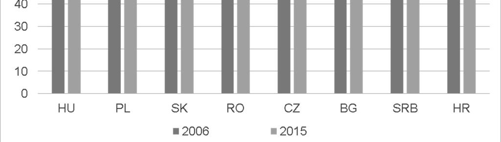 Ehhez a régiós versenytársainkat két csoportba osztottuk be: 1. A tőlünk Északra levő visegrádi országok (Szlovákia, Csehország, Lengyelország, jelölésük V3), 2.