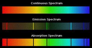 abszorpció A spektrum Egy hullám, például elektromágneses hullám