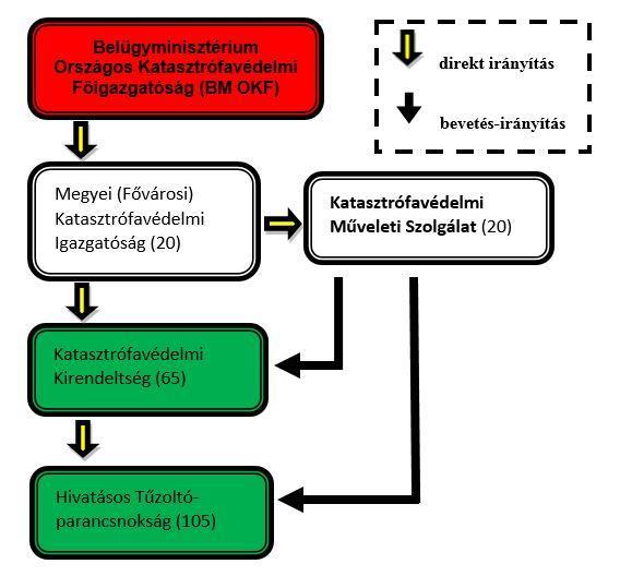 1.7. A KMSZ FELÉPÍTÉSE, SZERVEZETI STRUKTÚRA A megújult struktúra egyik eleme a Katasztrófavédelmi Műveleti Szolgálat (KMSZ), amely önálló szervezeti egységként 2012.