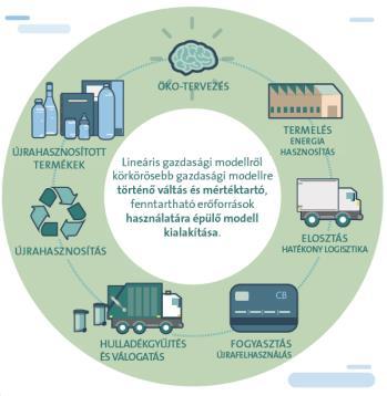 Fenntarthatóság KÖRKÖRÖS GAZDASÁG Fenntartható gazdálkodási modell Értékteremtés az erőforrások életciklusának minden fázisában Alapszolgáltatásokat kiegészítő tevékenységek, szinergiák A Veolia az