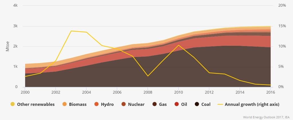 Globális trendek 2016 2040 - KÍNA Politika által meghírdetett energia forradalom harc a