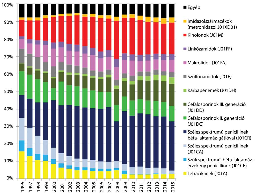 2. ábra A kórházi antibiotikum-felhasználás összetétele az egyes években natkozásában pedig a 3. ábrán.