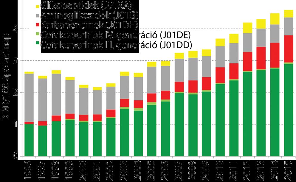 szulfametoxazol és trimethoprim 4. ábra désük az antibiotikum-felhasználáson belül a felső kvartilisbe esik.