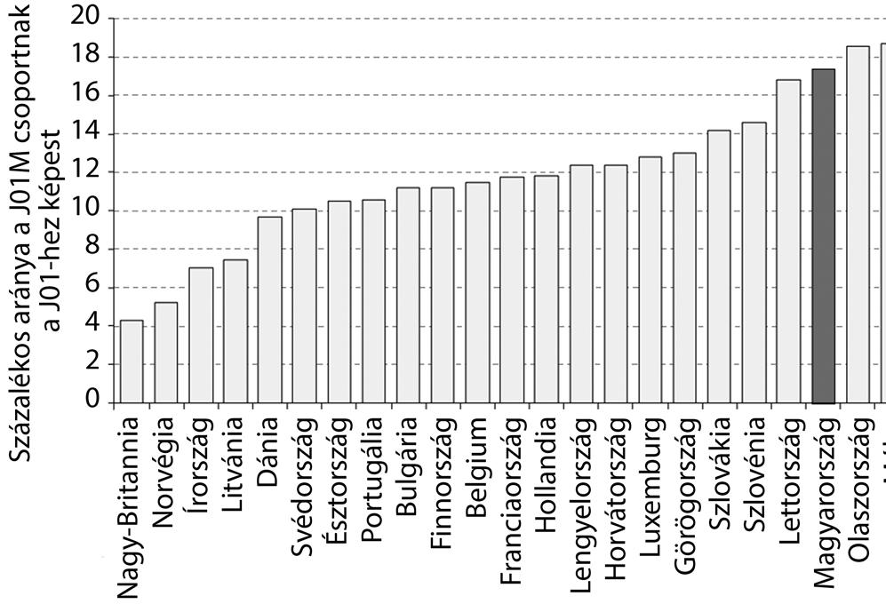 gyógyszerszint-monitorozás csupán néhány kiemelt fekvőbeteg-intézmény számára hozzáférhető, így alacsony hazai alkalmazási arányuk nem meglepő.