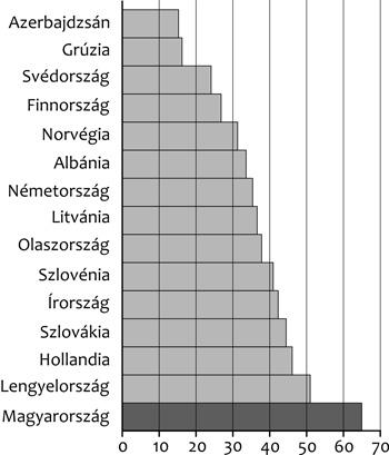 2. A dohányzás légúti következményei Tüdőrák A cigarettafüstben közel 4000 azonosított anyag van, melyek közül kb. 60 vegyület bizonyítottan rákkeltő tulajdonsággal bír.