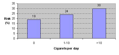 4. A dohányzás fertilitásra gyakorolt következményei Infertilitás A női szervezetben a cigarettázás csökkenti a terhesség valószínűségét.