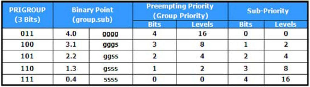 Preempt priority és Subpriority A 8 bit, de csak 127 preemptciós szint létezik Subprioritás o Azonos preemptciós szintű prioritások szerint az