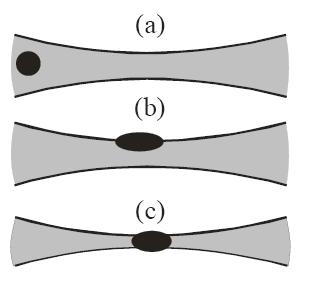 Habzásgátlók Levegő, Laplace-nyomás L (a) habzásgátló csepp. (b) A felületre ér (c ) szakad a fal.