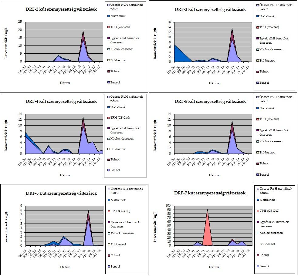 24. ábra DRF-2, 3, 4, 5, 6, 7 kútszennyezettség változások 2010. januártól 2013.