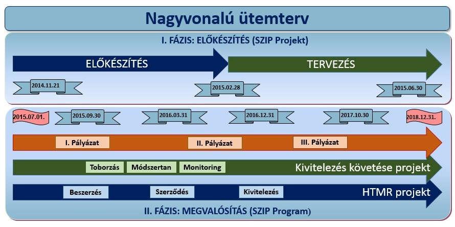 A Program nagyvonalú ütemezése A Program földrajzi terjedelme Az Új Generációs Hálózati (NGA) fejlesztések célterületei az ország teljes területén elosztva találhatóak meg, de a kisebb és távolabbi