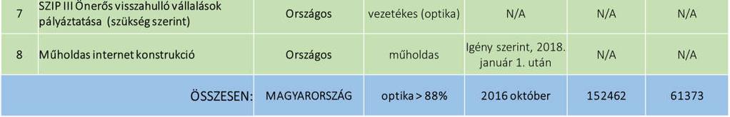 internet szolgáltatási lefedettségi adatok saját településére vonatkozó ellenőrzésére, validációjára.