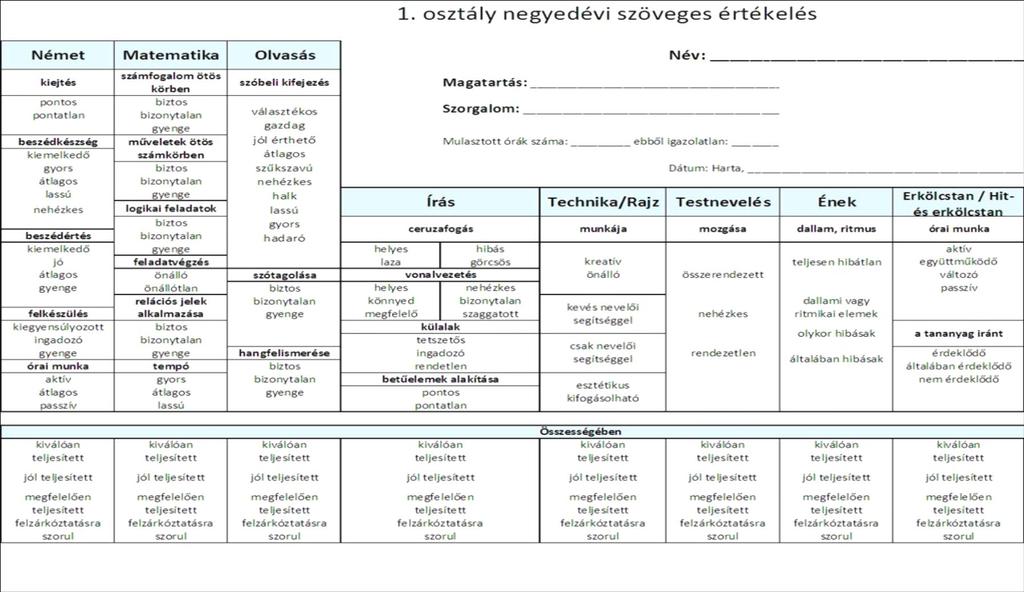 22.3 Szöveges értékelés: