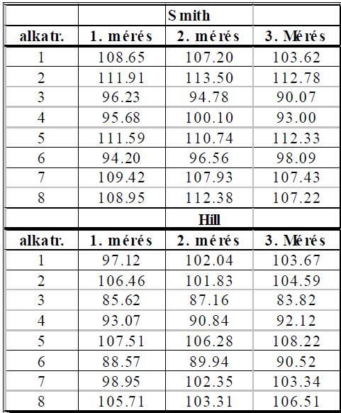 Mérőeszköz-képességelemzés R&R vizsgálat példa: Mérés: Két alkalmazott 8 alkatrész 3-szor ismételték