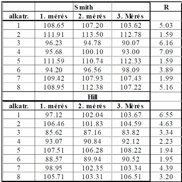 Mérőeszköz-képességelemzés R&R vizsgálat példa: A terjedelmek átlaga: =3,796 Ismétlések szórásának becslése: = =1,693 2,242