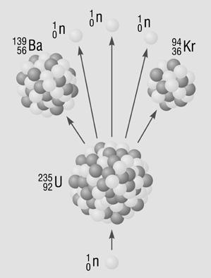 16. Atommaghasadás, láncreakció Ismertesse az atommaghasadás folyamatát a mellékelt ábra