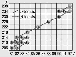 Ismertesse a természetes sugárzások legfontosabb tulajdonságait! Definiálja az aktivitás fogalmát! Adja meg az aktivitás jelét, egységét és annak elnevezését!