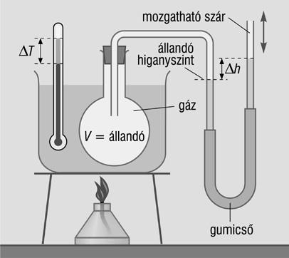 7. A gázok állapotváltozásai Nevezze meg a gázok fizikai állapotát leíró állapotjelzőket, adja meg azok jelét és mértékegységét!