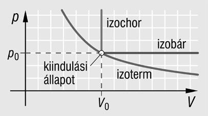 Kísérlet: Tanulmányozza a mellékelt eszközök (orvosi fecskendő, kerékpárpumpa) működését.