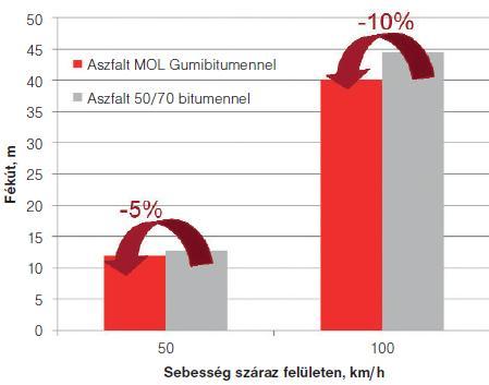 Gumibitumen alkalmazásának hazai és nemzetközi tapasztalatai 9 4.8.