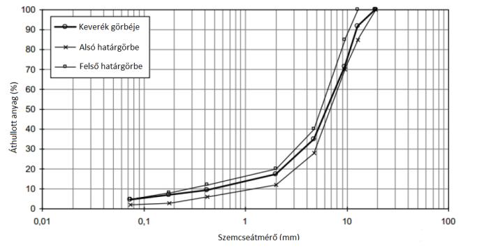 20 Gumibitumen alkalmazásának hazai és nemzetközi tapasztalatai 64. ábra: Az EN 370-es út felújításakor használt kőanyagok szemeloszlási görbéje 75.