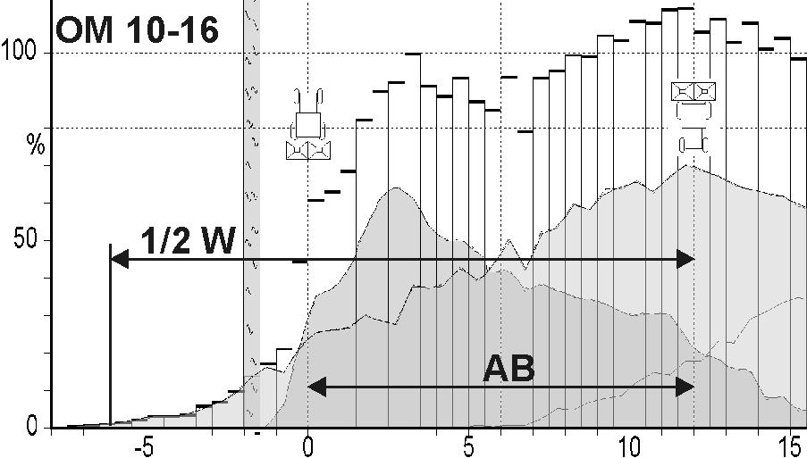 8.8.4 Megjegyzések az OM 10-12 és OM 10-16 szórótárcsákkal kapcsolatban Az OM 10-16 esetén a W szórási távolság értéke kb. 36 m.