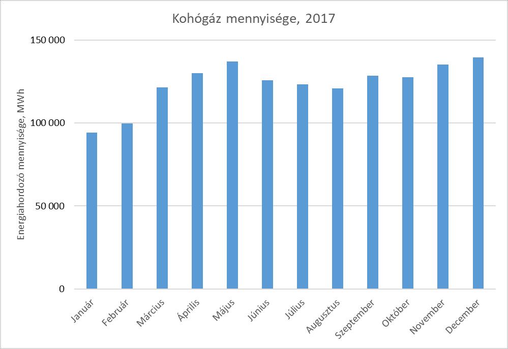 2.4 Kamragáz A Társaság a tevékenységéhez nagy mennyiségű kamragázt használ fel, a havi fogyasztási adatok az alábbiak szerint alakultak 4.